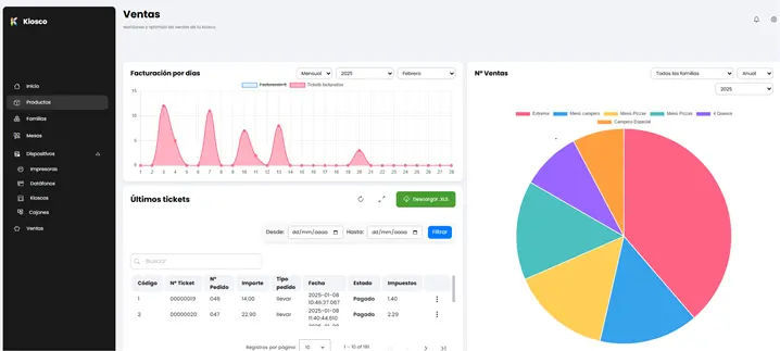 Gráficas e informes de ventas en software ERP en Málaga, con análisis de facturación diaria, tickets y distribución por categorías.