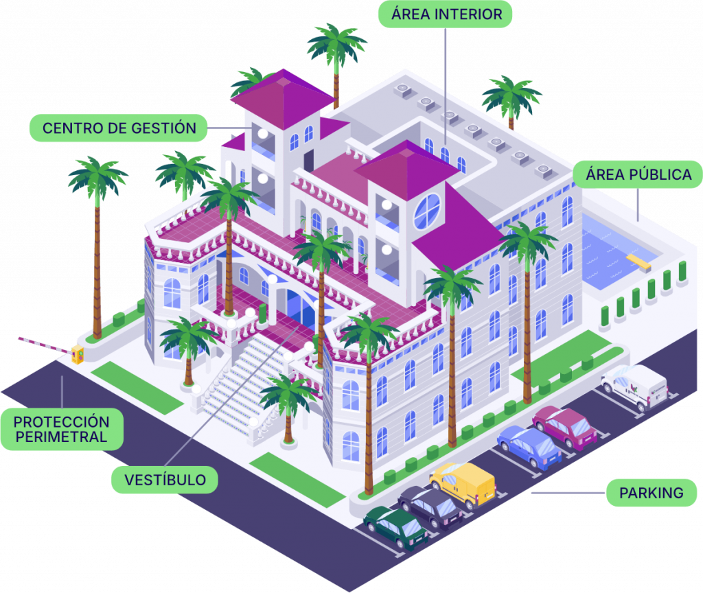 Ilustración de un hotel con videovigilancia en zonas clave como vestíbulo, centro de gestión, áreas comunes, parking y perímetro exterior.